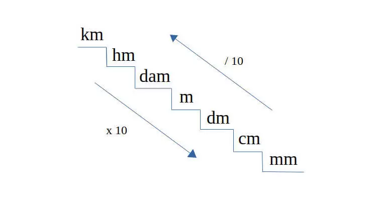 Tangga Satuan Panjang (meter), km, hm, dam, m, dm, cm, mm