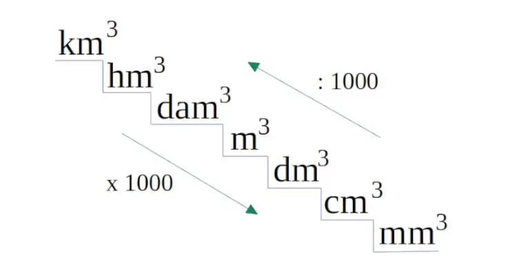 Tangga Satuan Volume (Kubik), km³, hm³, dam³, m³, dm³, cm³, mm³