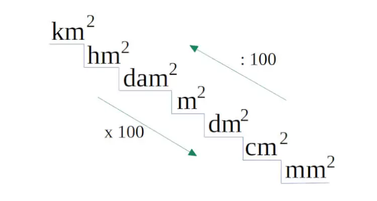 Tangga Satuan Luas (Persegi), km², hm², dam², m², dm², cm², mm²